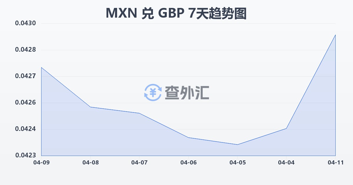 墨西哥比索兑英镑(MXN/GBP)近7天汇率走势图