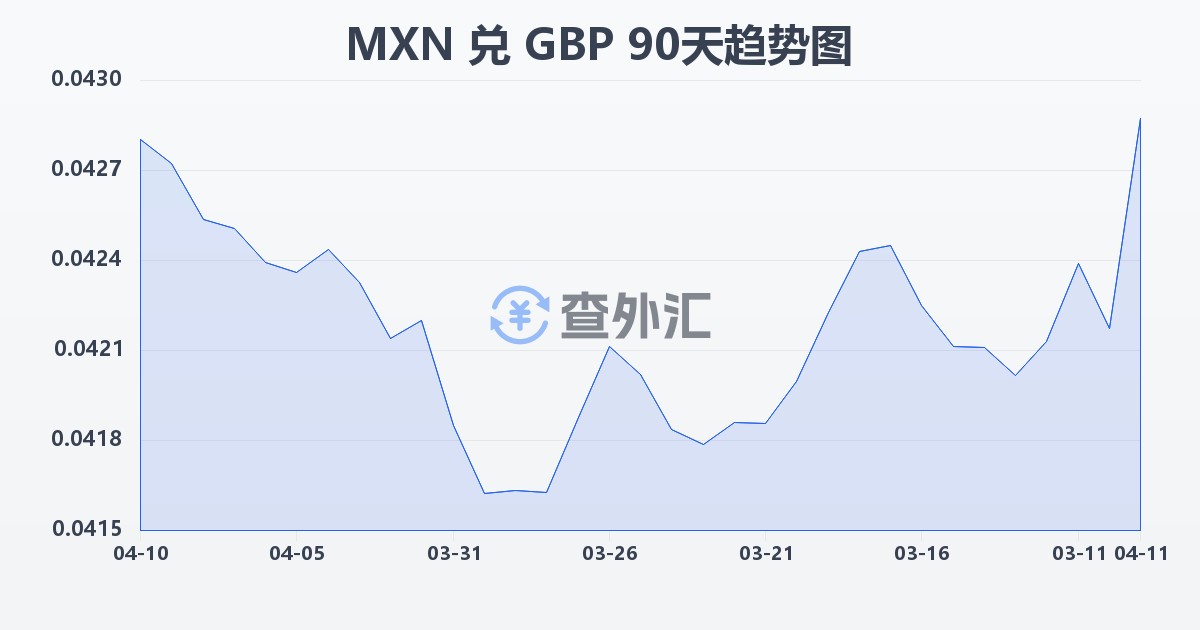 墨西哥比索兑英镑(MXN/GBP)近90天汇率走势图