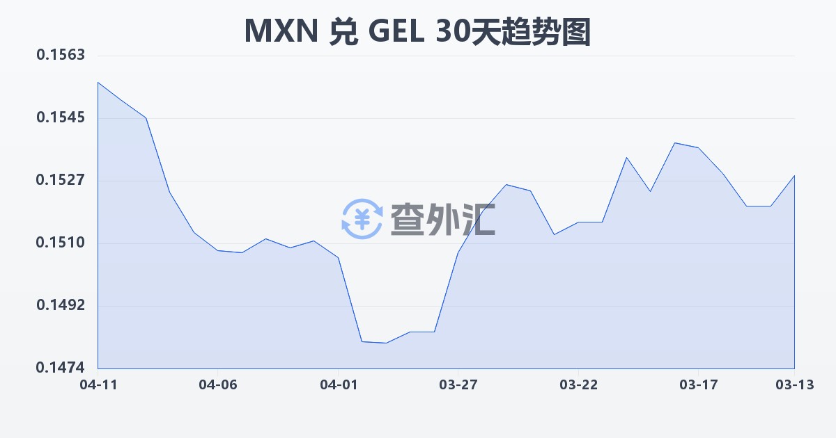 墨西哥比索兑格鲁吉亚拉里(MXN/GEL)近30天汇率走势图