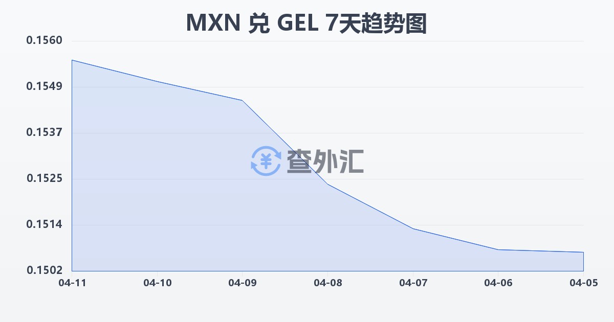 墨西哥比索兑格鲁吉亚拉里(MXN/GEL)近7天汇率走势图