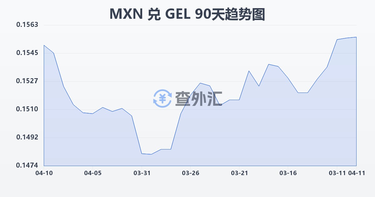 墨西哥比索兑格鲁吉亚拉里(MXN/GEL)近90天汇率走势图