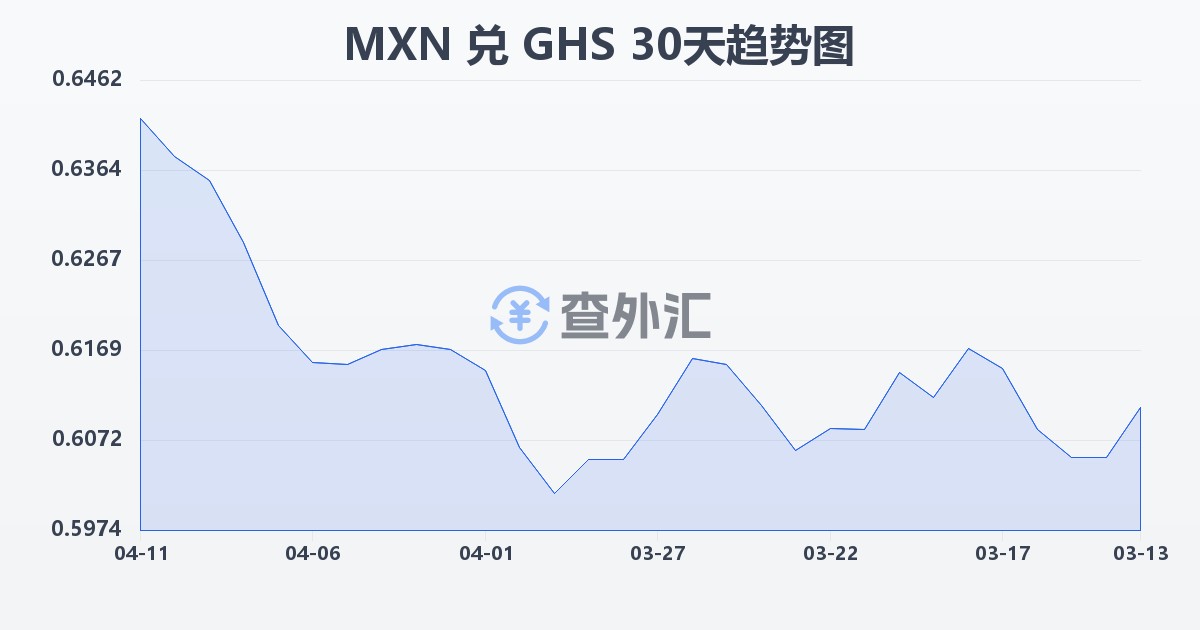 墨西哥比索兑加纳塞地(MXN/GHS)近30天汇率走势图