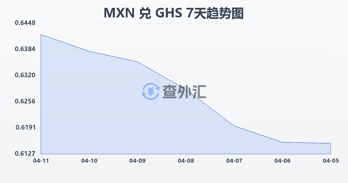 墨西哥比索兑加纳塞地(MXN/GHS)近7天汇率走势图