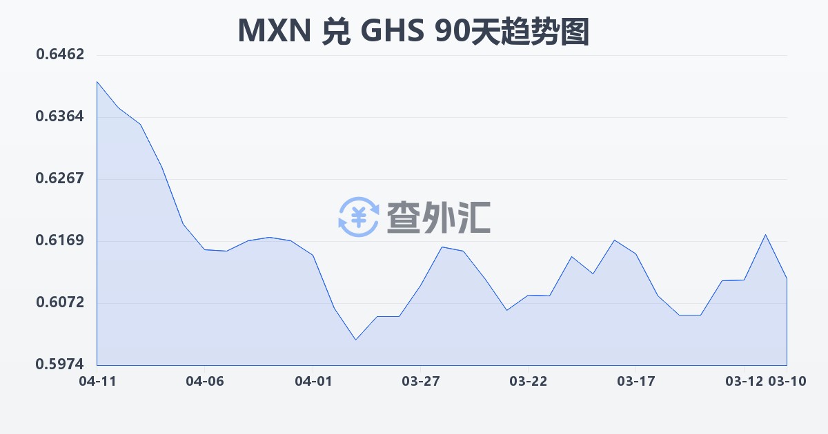 墨西哥比索兑加纳塞地(MXN/GHS)近90天汇率走势图