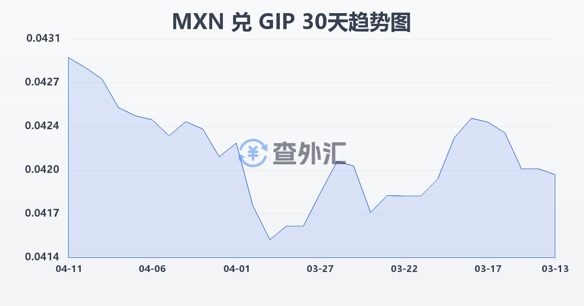 墨西哥比索兑直布罗陀镑(MXN/GIP)近30天汇率走势图
