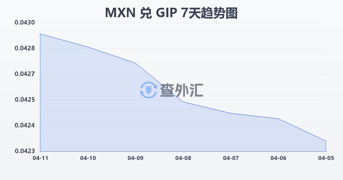 墨西哥比索兑直布罗陀镑(MXN/GIP)近7天汇率走势图