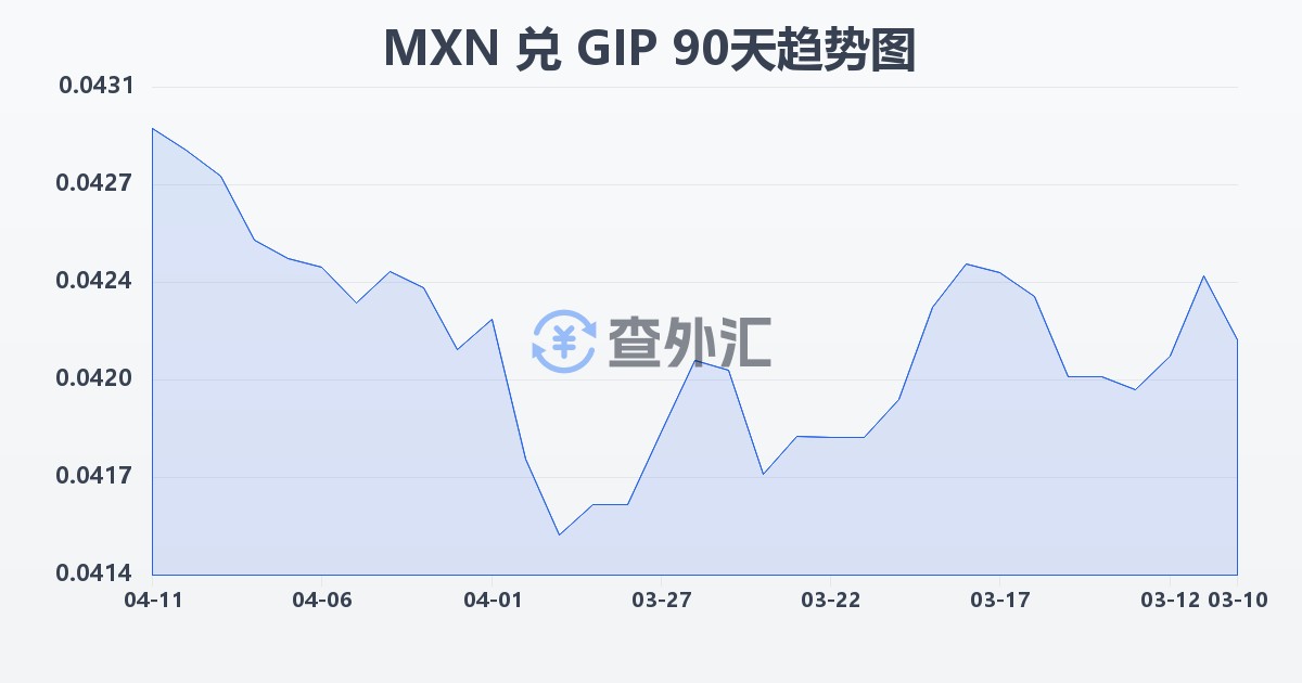 墨西哥比索兑直布罗陀镑(MXN/GIP)近90天汇率走势图