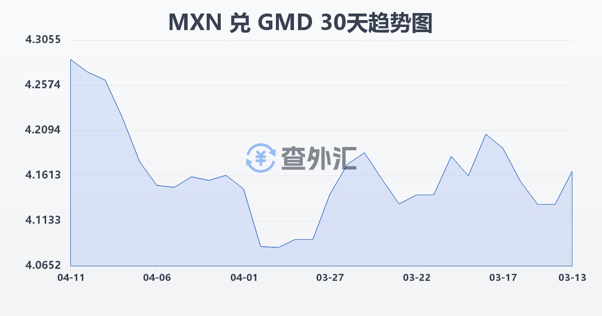 墨西哥比索兑冈比亚达拉西(MXN/GMD)近30天汇率走势图