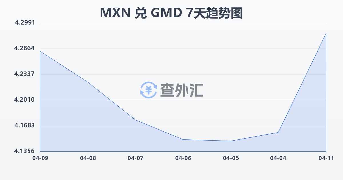 墨西哥比索兑冈比亚达拉西(MXN/GMD)近7天汇率走势图