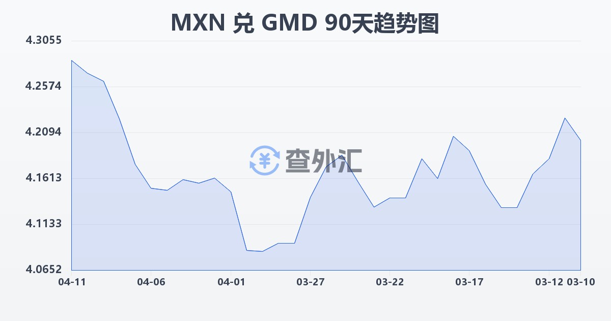 墨西哥比索兑冈比亚达拉西(MXN/GMD)近90天汇率走势图