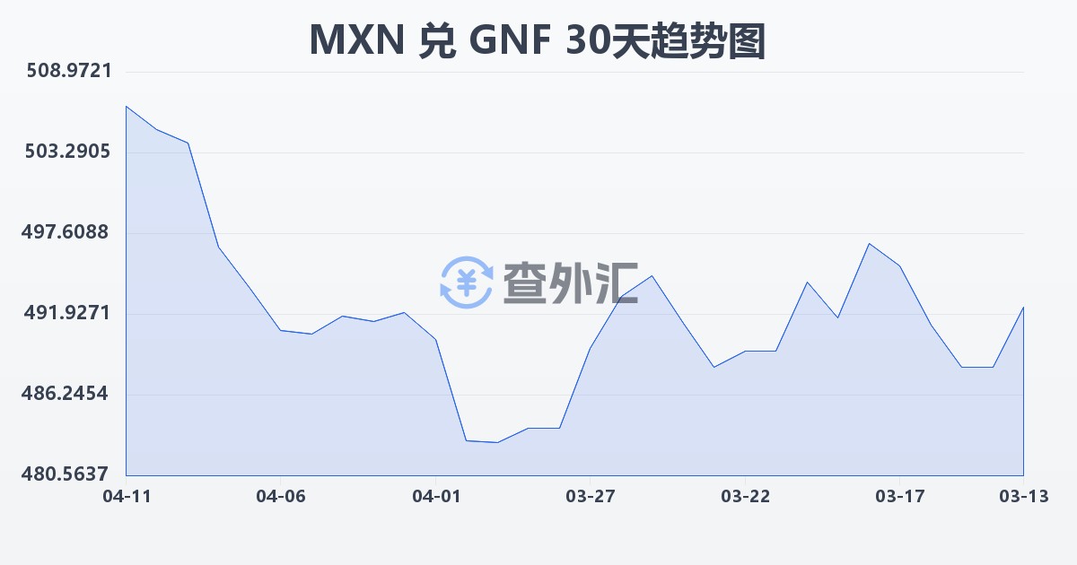 墨西哥比索兑几内亚法郎(MXN/GNF)近30天汇率走势图