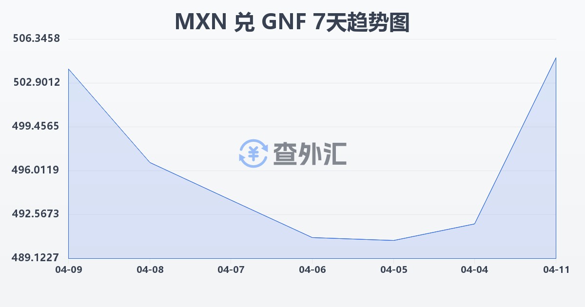 墨西哥比索兑几内亚法郎(MXN/GNF)近7天汇率走势图