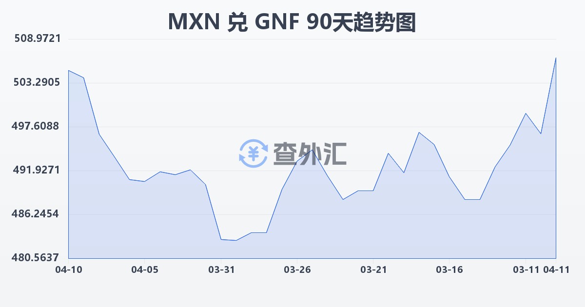 墨西哥比索兑几内亚法郎(MXN/GNF)近90天汇率走势图