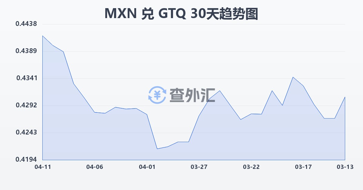 墨西哥比索兑危地马拉格查尔(MXN/GTQ)近30天汇率走势图