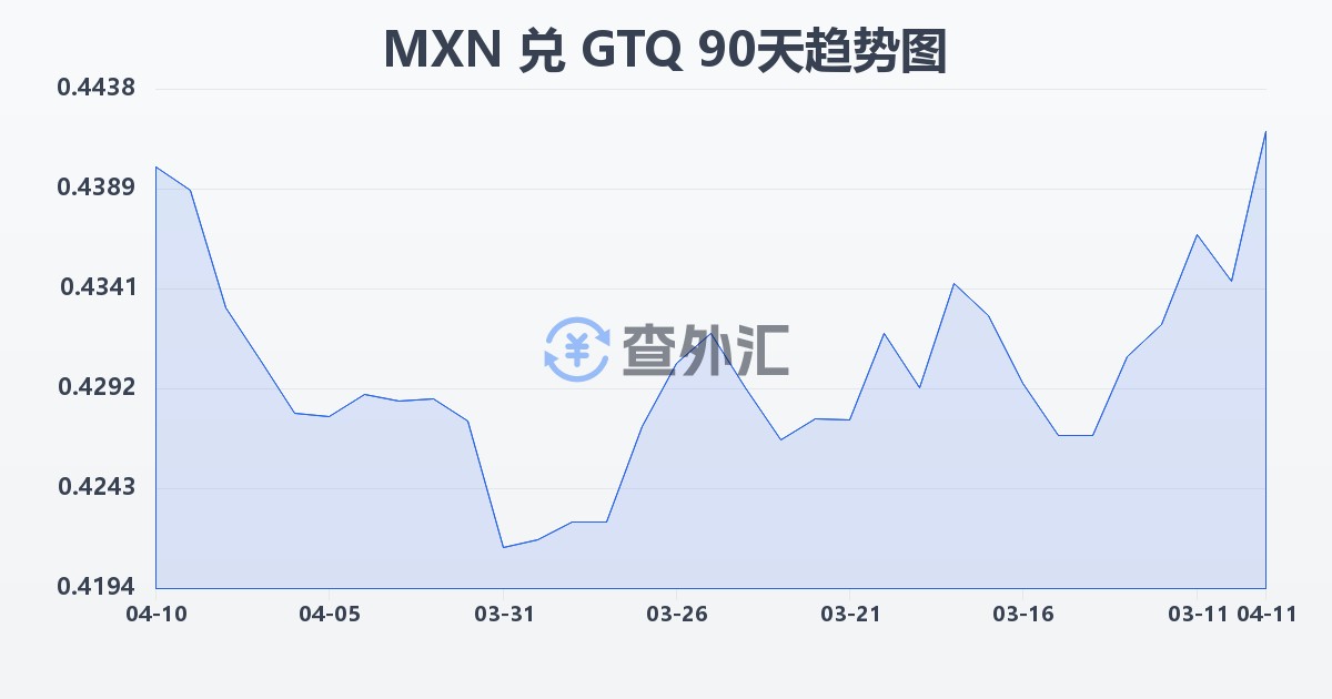 墨西哥比索兑危地马拉格查尔(MXN/GTQ)近90天汇率走势图