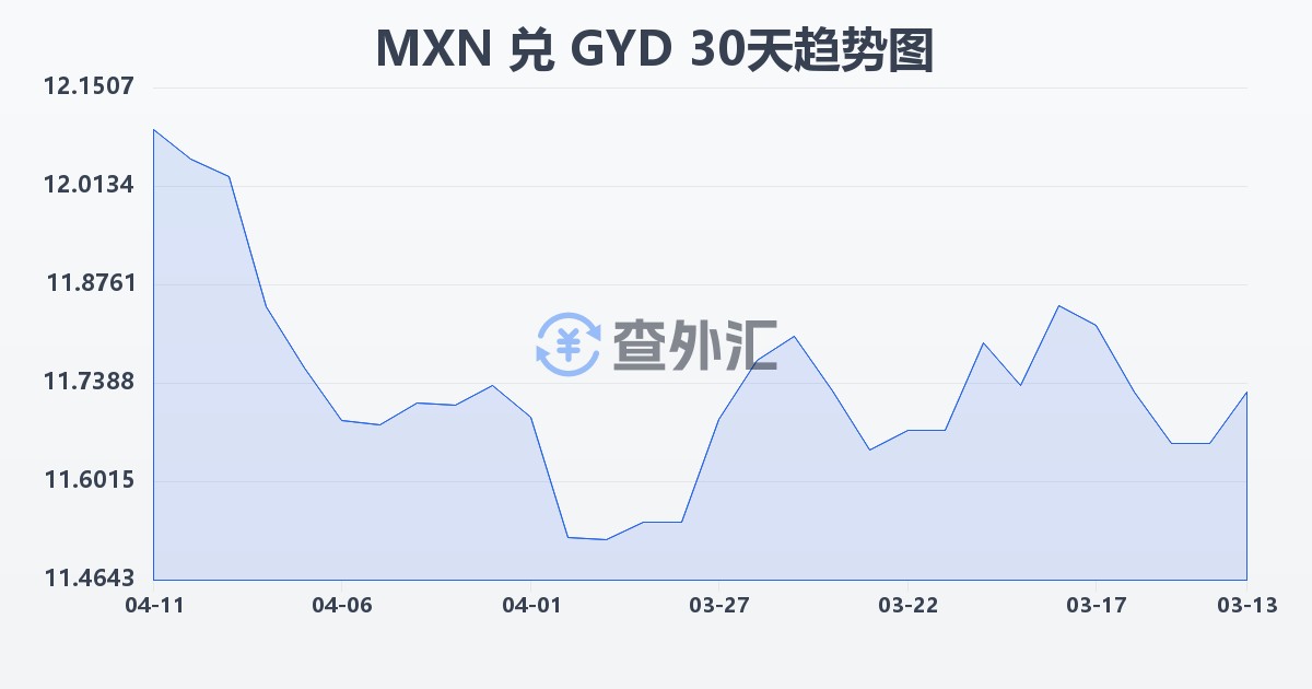 墨西哥比索兑圭亚那元(MXN/GYD)近30天汇率走势图