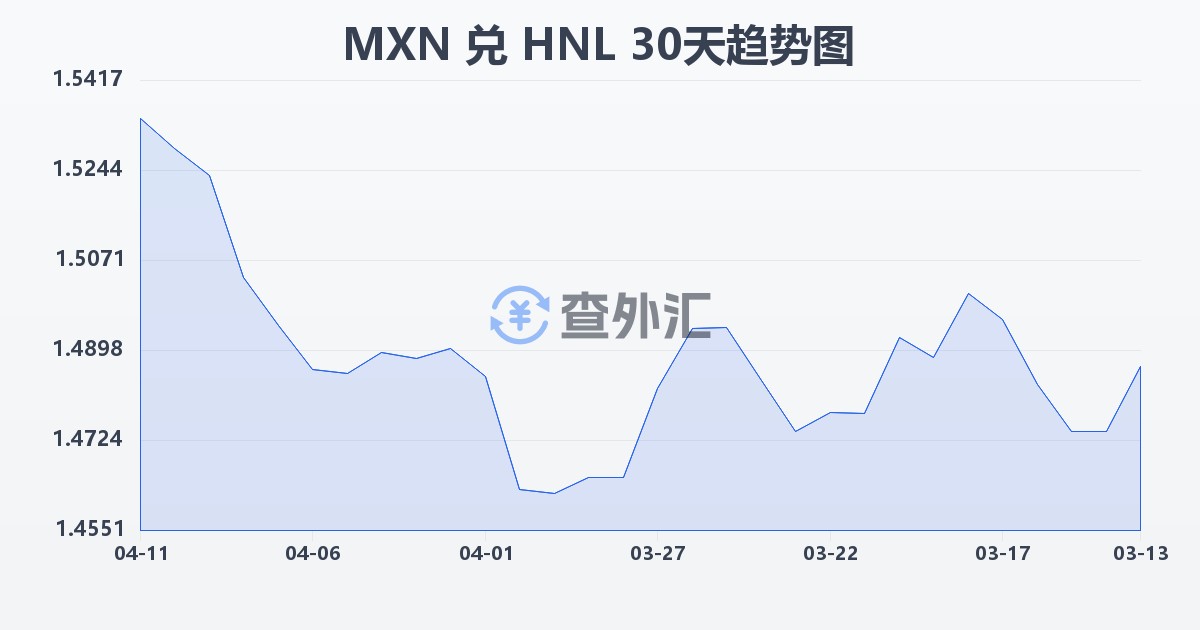 墨西哥比索兑洪都拉斯伦皮拉(MXN/HNL)近30天汇率走势图