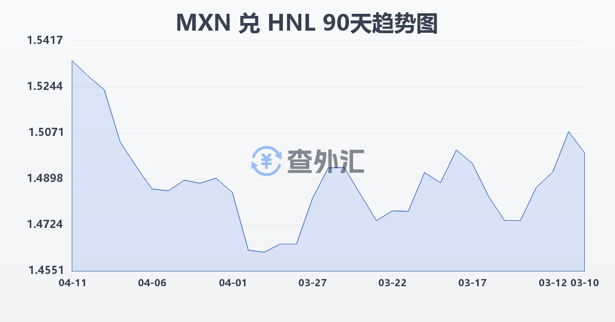 墨西哥比索兑洪都拉斯伦皮拉(MXN/HNL)近90天汇率走势图