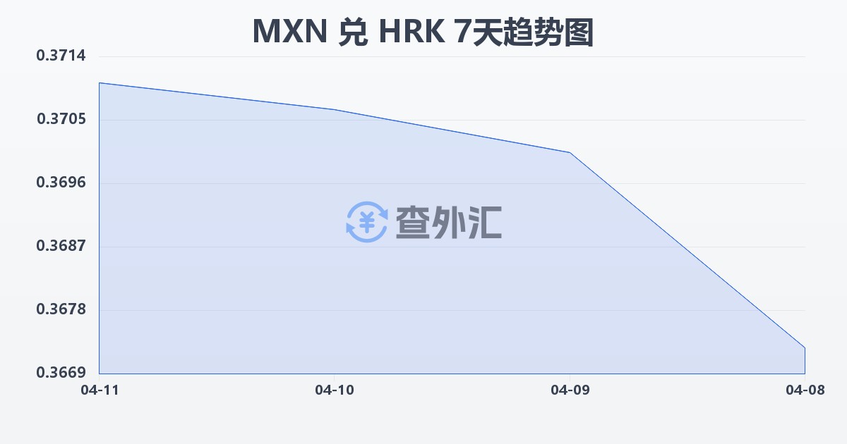 墨西哥比索兑克罗地亚库纳(MXN/HRK)近7天汇率走势图