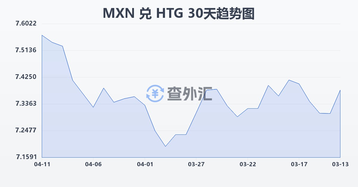 墨西哥比索兑海地古德(MXN/HTG)近30天汇率走势图
