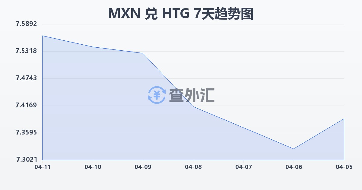 墨西哥比索兑海地古德(MXN/HTG)近7天汇率走势图