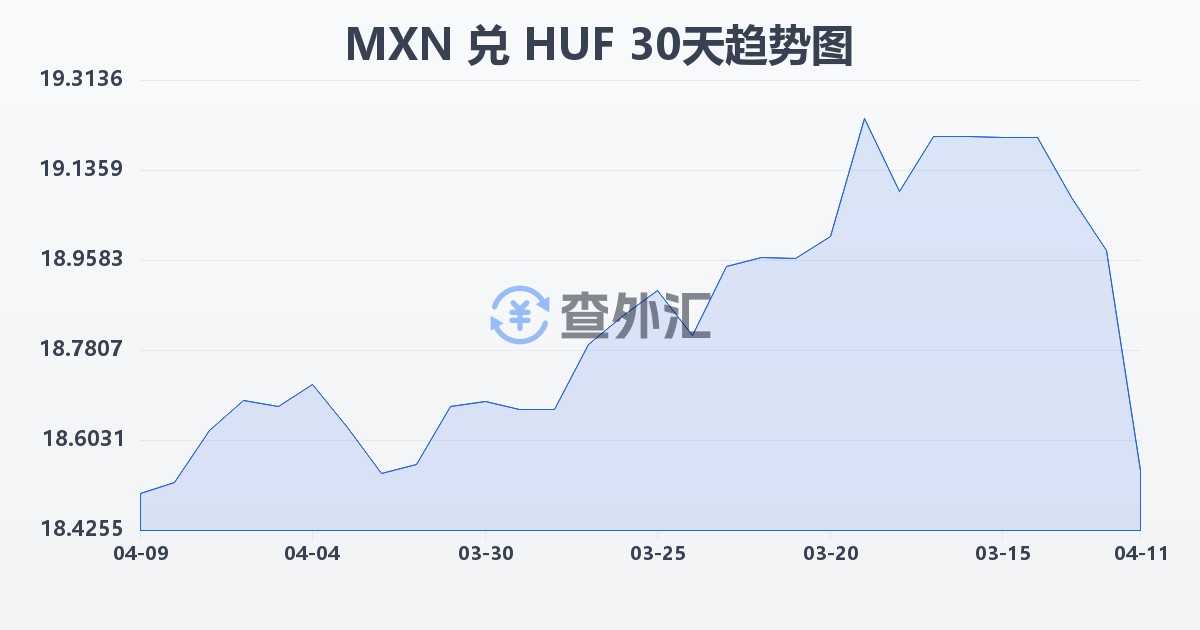 墨西哥比索兑匈牙利福林(MXN/HUF)近30天汇率走势图