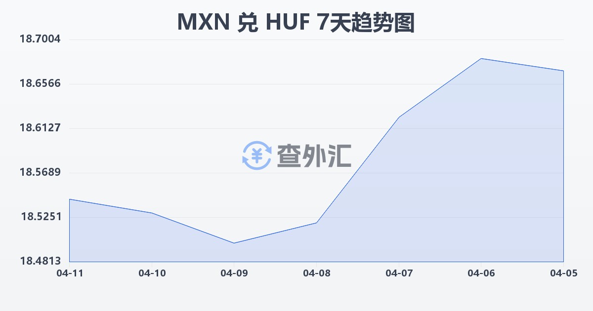 墨西哥比索兑匈牙利福林(MXN/HUF)近7天汇率走势图
