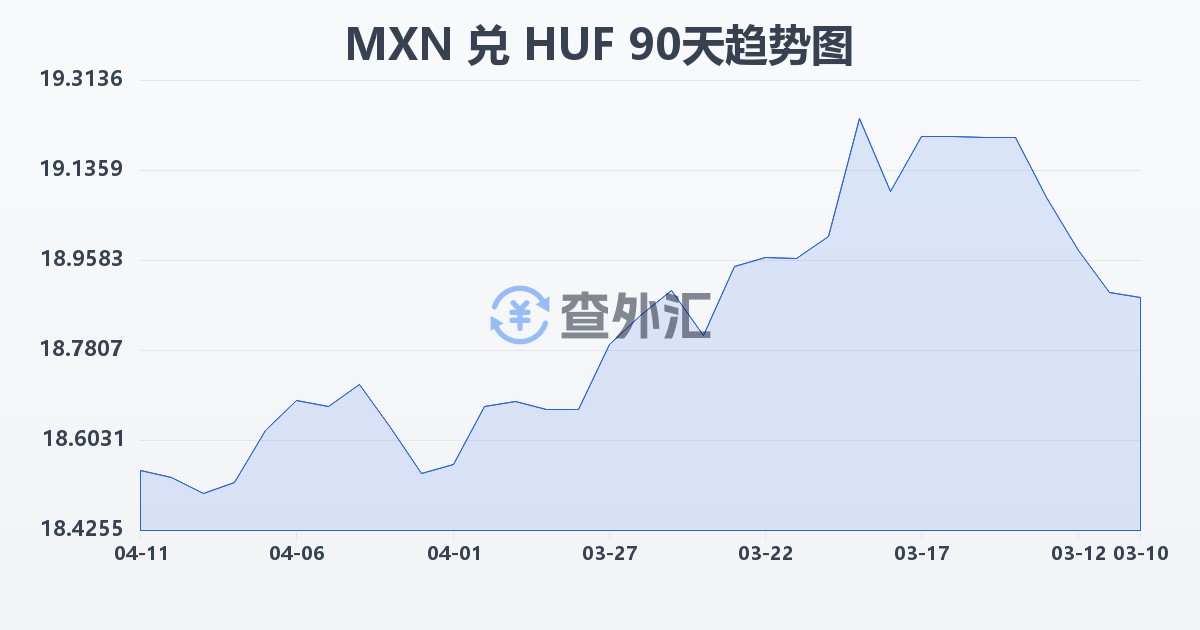 墨西哥比索兑匈牙利福林(MXN/HUF)近90天汇率走势图