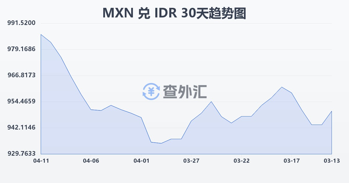 墨西哥比索兑印尼盾(MXN/IDR)近30天汇率走势图