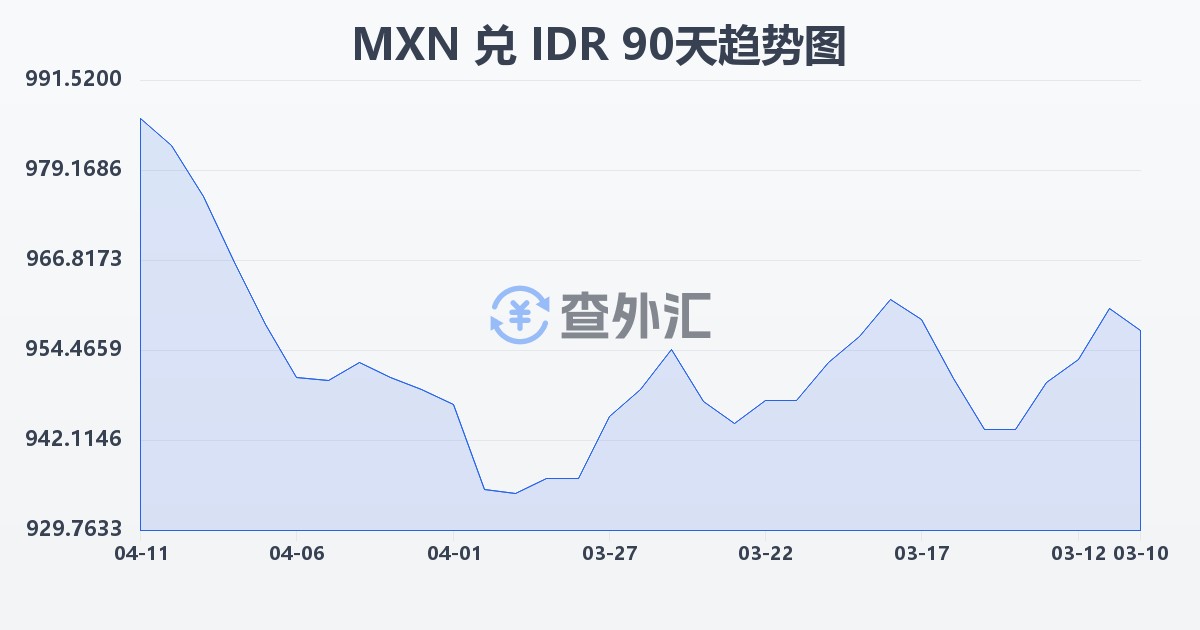 墨西哥比索兑印尼盾(MXN/IDR)近90天汇率走势图