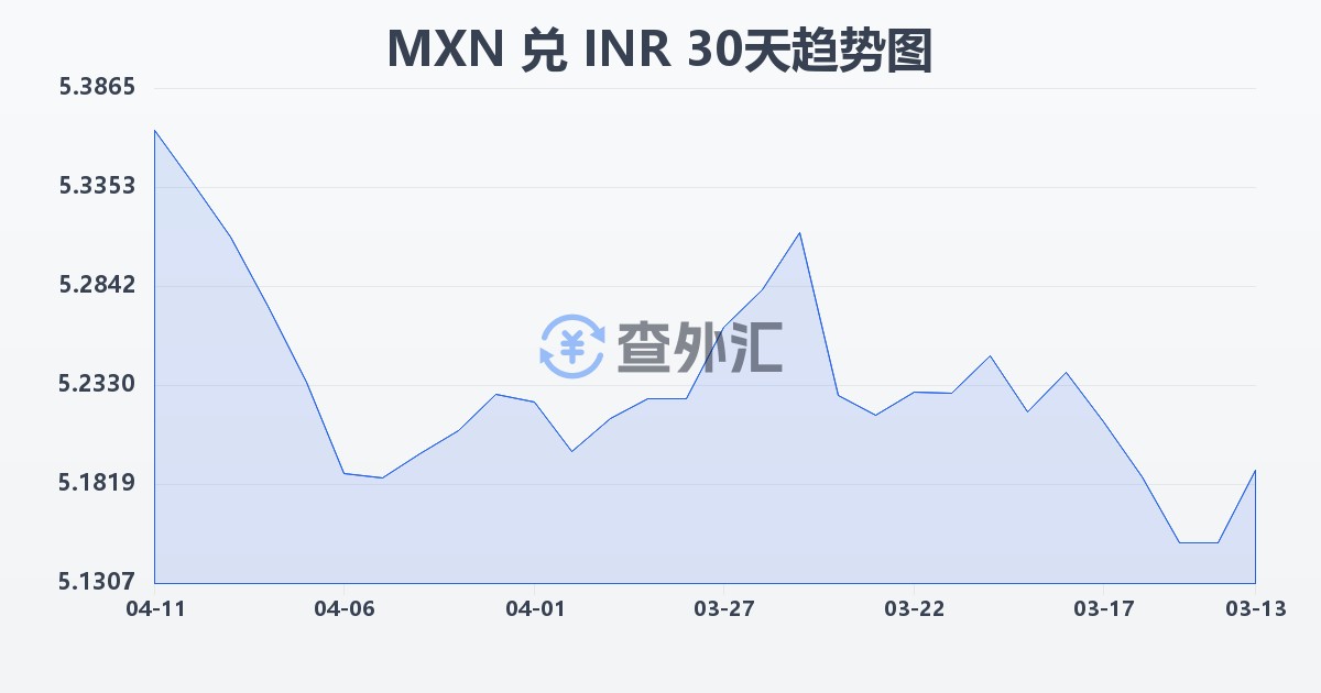 墨西哥比索兑印度卢比(MXN/INR)近30天汇率走势图