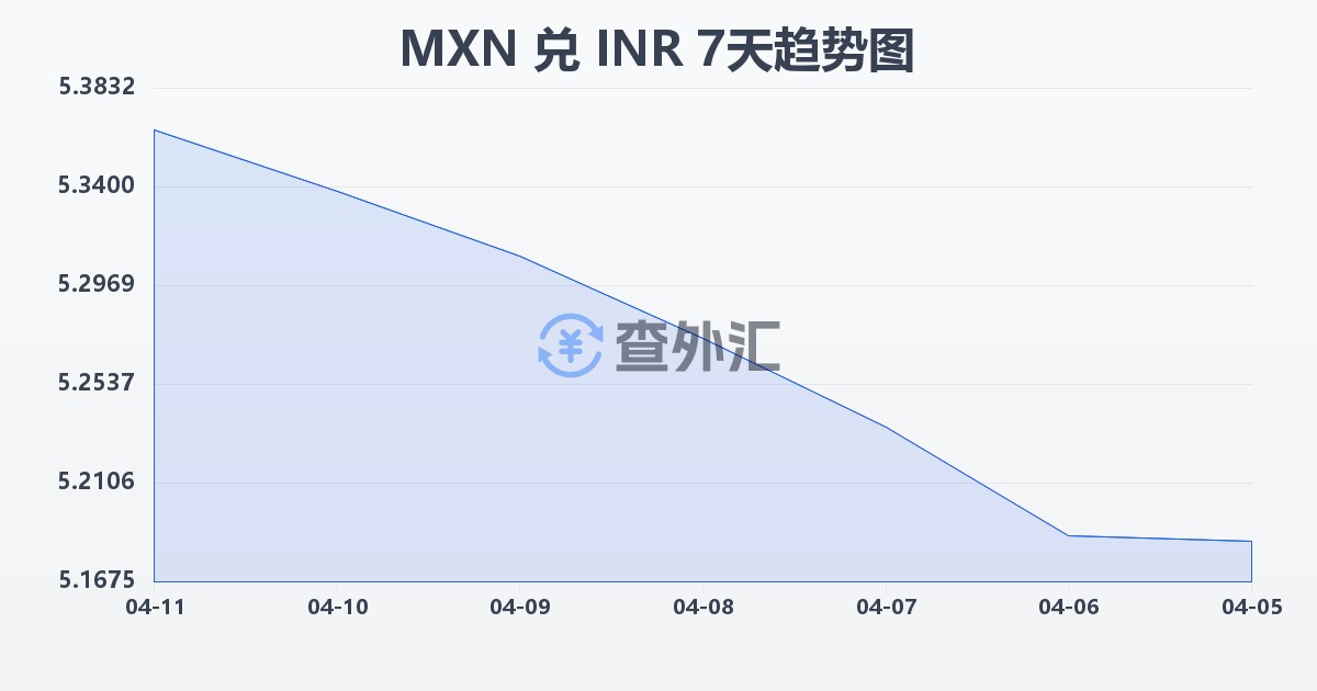 墨西哥比索兑印度卢比(MXN/INR)近7天汇率走势图