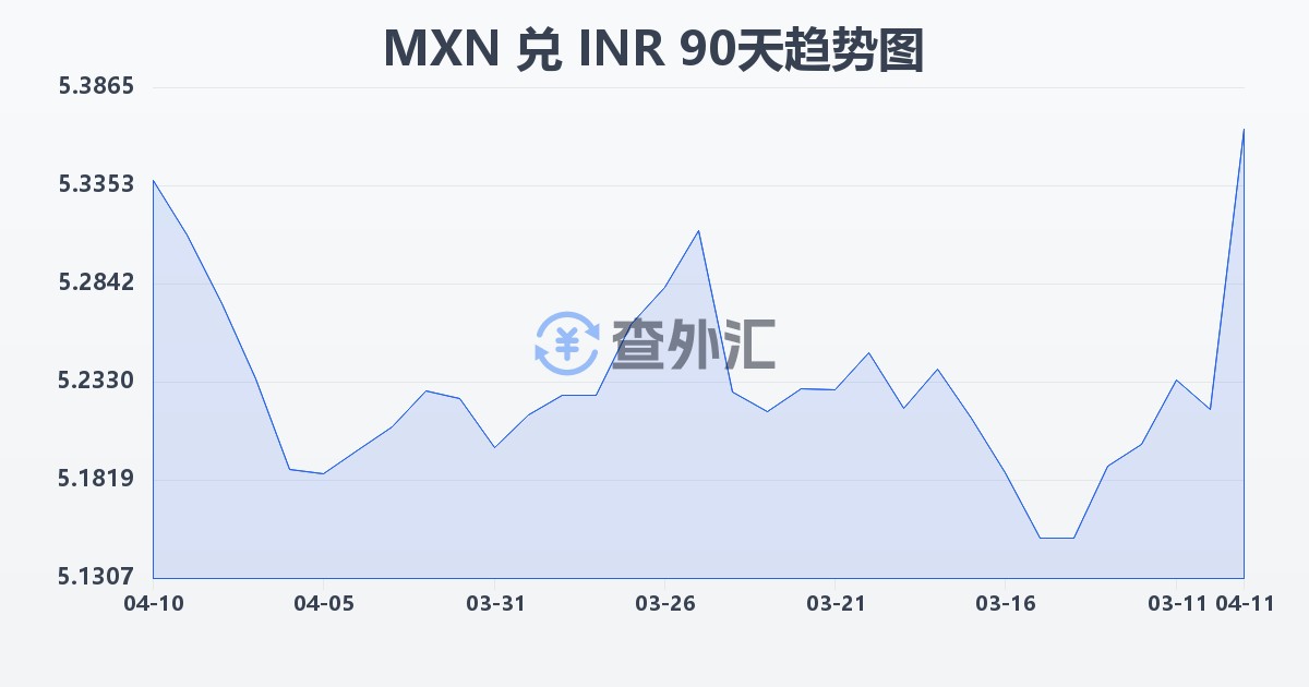 墨西哥比索兑印度卢比(MXN/INR)近90天汇率走势图