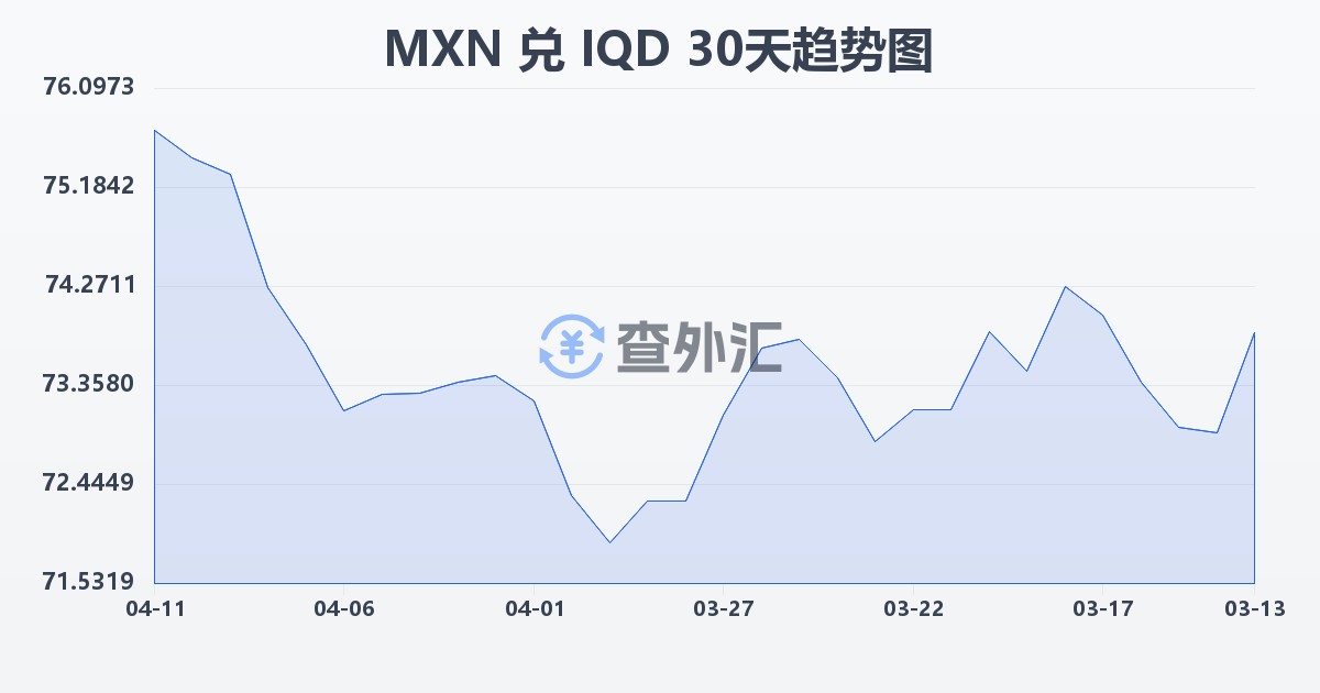 墨西哥比索兑伊拉克第纳尔(MXN/IQD)近30天汇率走势图