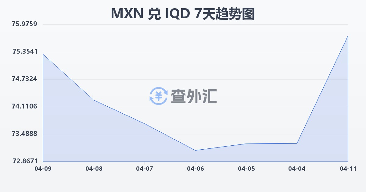 墨西哥比索兑伊拉克第纳尔(MXN/IQD)近7天汇率走势图