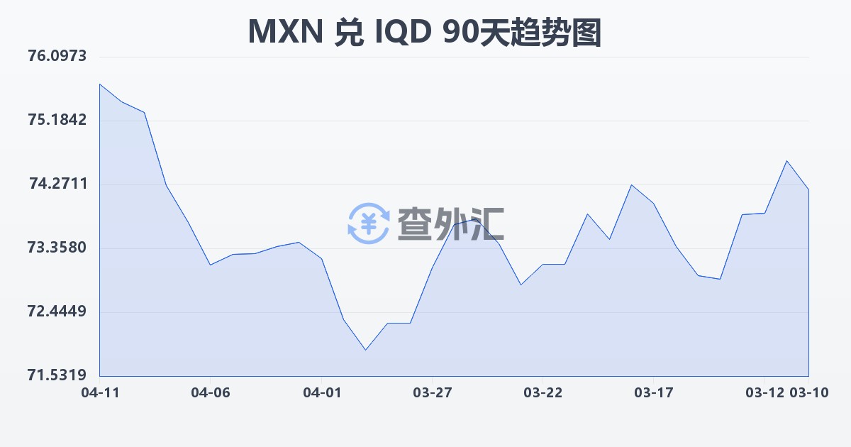 墨西哥比索兑伊拉克第纳尔(MXN/IQD)近90天汇率走势图