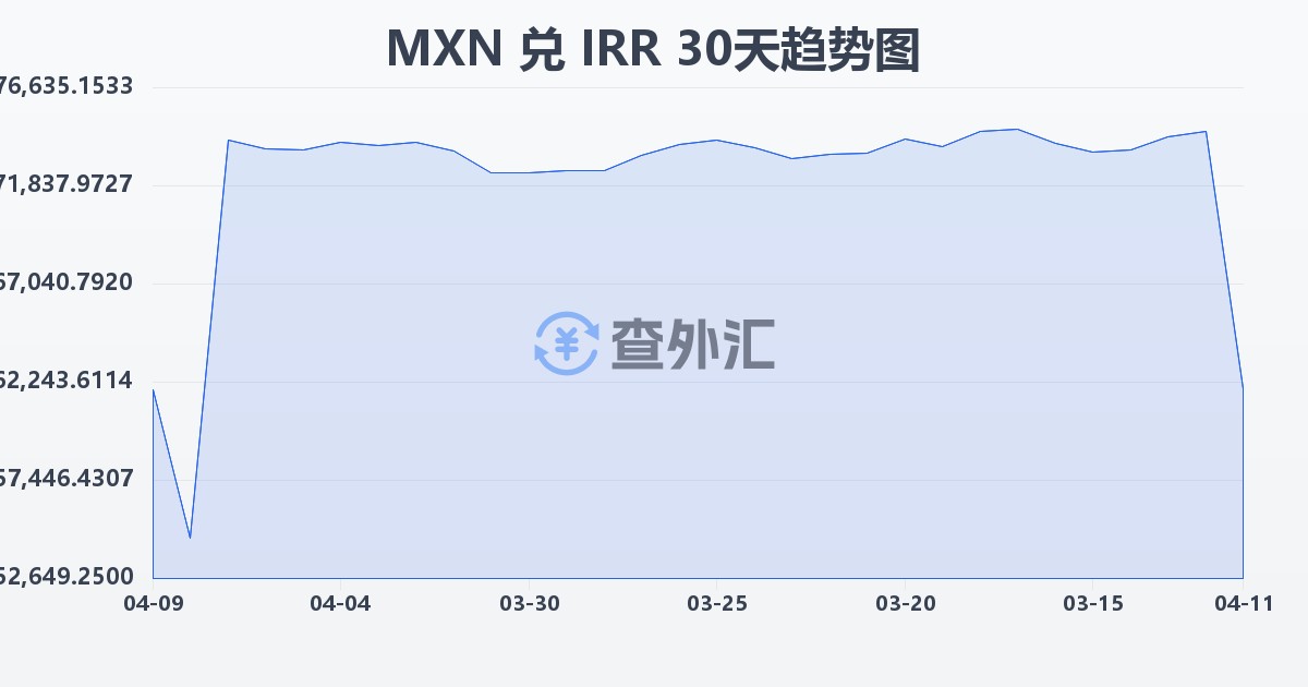 墨西哥比索兑伊朗里亚尔(MXN/IRR)近30天汇率走势图
