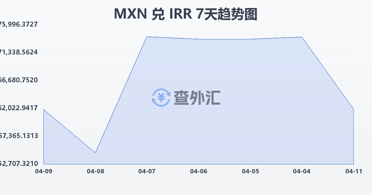 墨西哥比索兑伊朗里亚尔(MXN/IRR)近7天汇率走势图