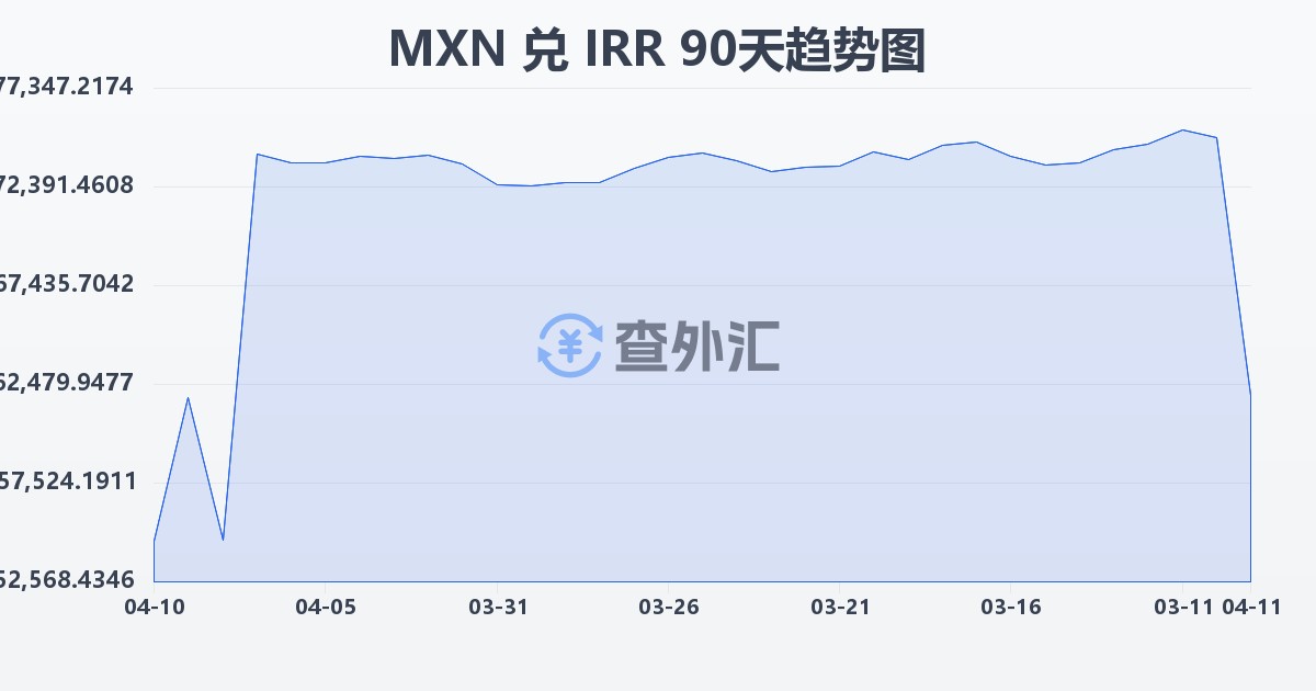 墨西哥比索兑伊朗里亚尔(MXN/IRR)近90天汇率走势图