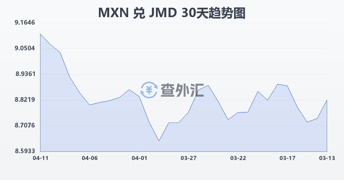 墨西哥比索兑牙买加元(MXN/JMD)近30天汇率走势图