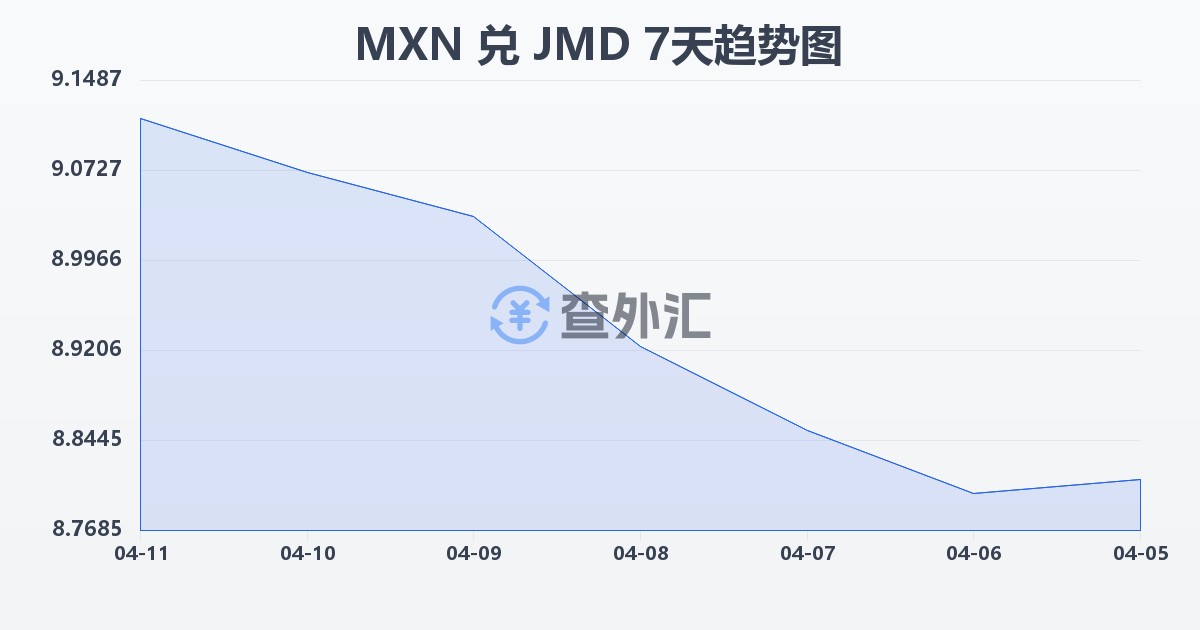 墨西哥比索兑牙买加元(MXN/JMD)近7天汇率走势图