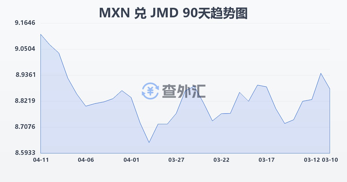 墨西哥比索兑牙买加元(MXN/JMD)近90天汇率走势图