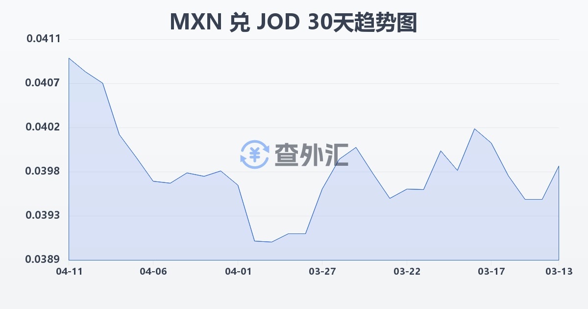 墨西哥比索兑约旦第纳尔(MXN/JOD)近30天汇率走势图