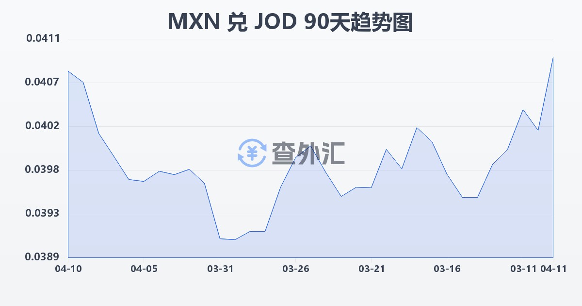 墨西哥比索兑约旦第纳尔(MXN/JOD)近90天汇率走势图