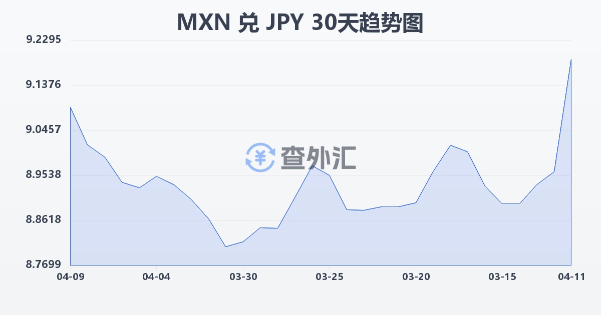 墨西哥比索兑日元(MXN/JPY)近30天汇率走势图