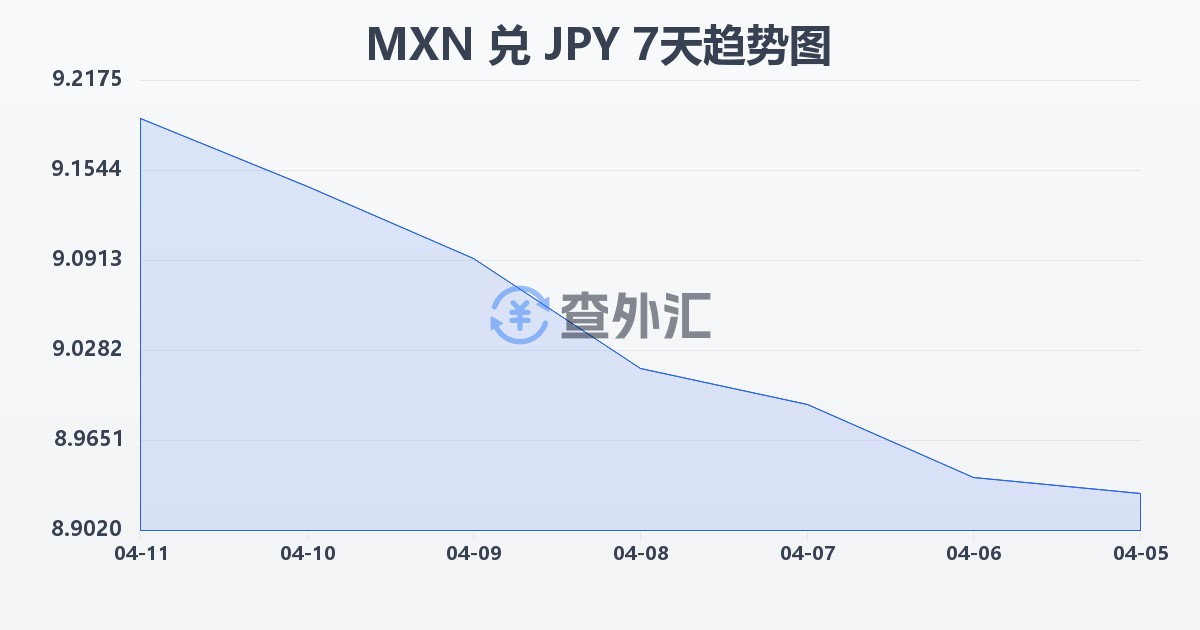 墨西哥比索兑日元(MXN/JPY)近7天汇率走势图