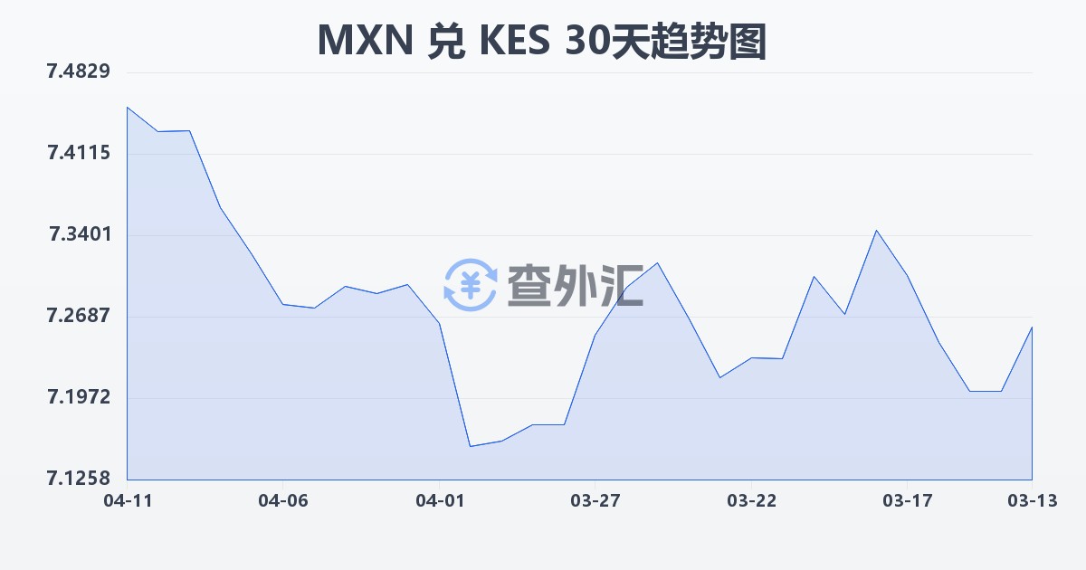墨西哥比索兑肯尼亚先令(MXN/KES)近30天汇率走势图