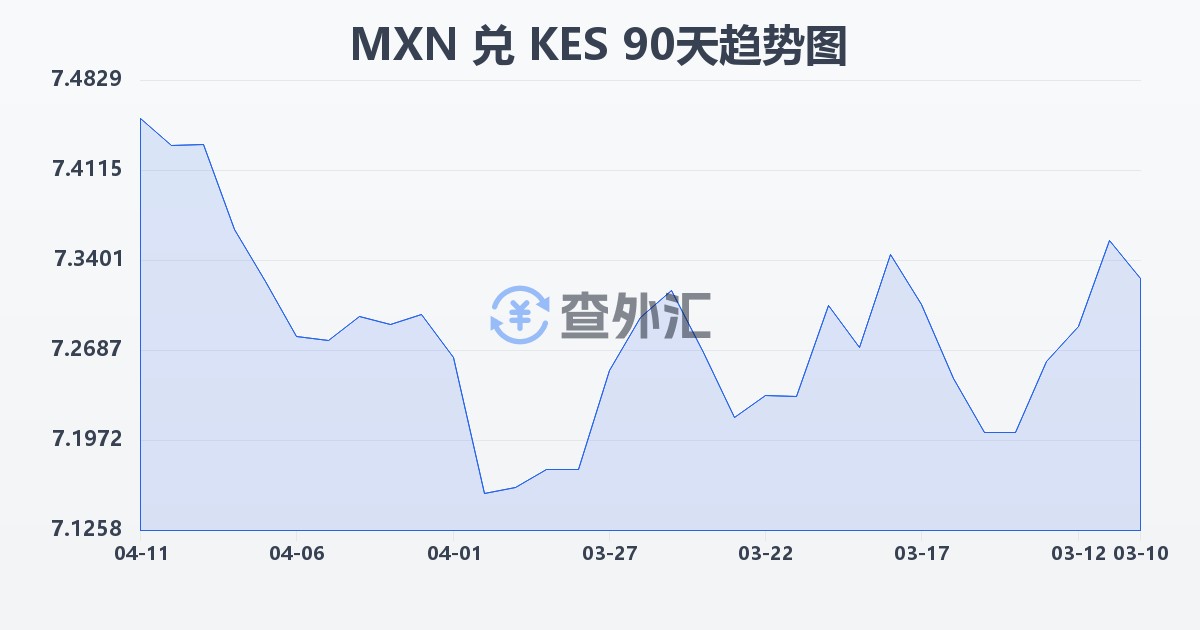 墨西哥比索兑肯尼亚先令(MXN/KES)近90天汇率走势图