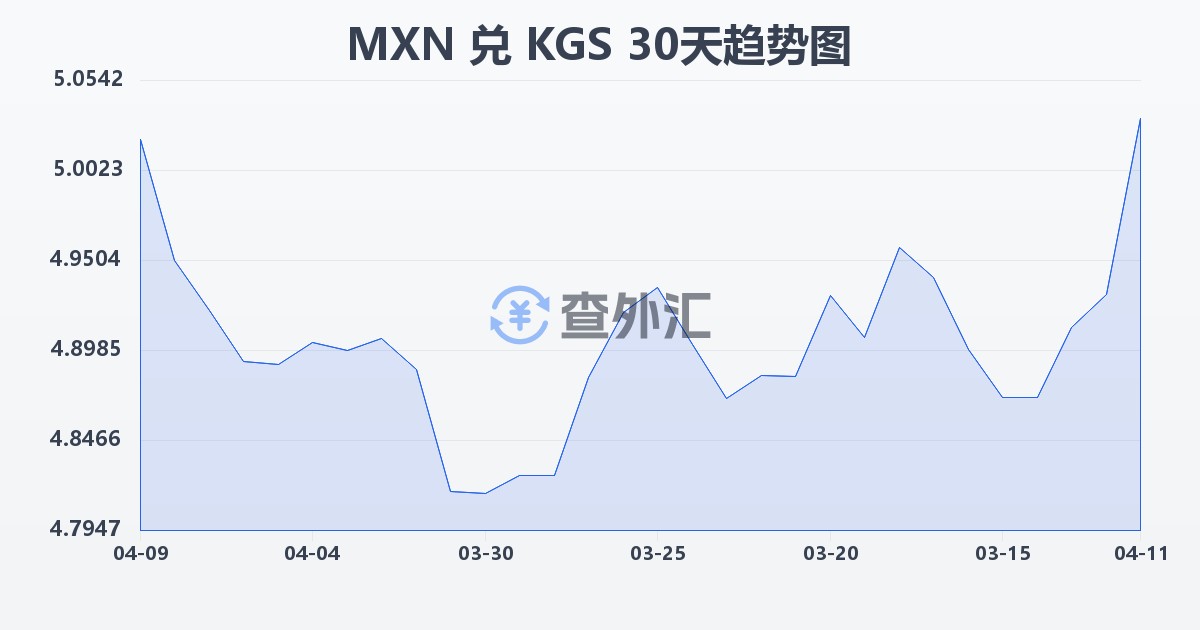 墨西哥比索兑吉尔吉斯斯坦索姆(MXN/KGS)近30天汇率走势图