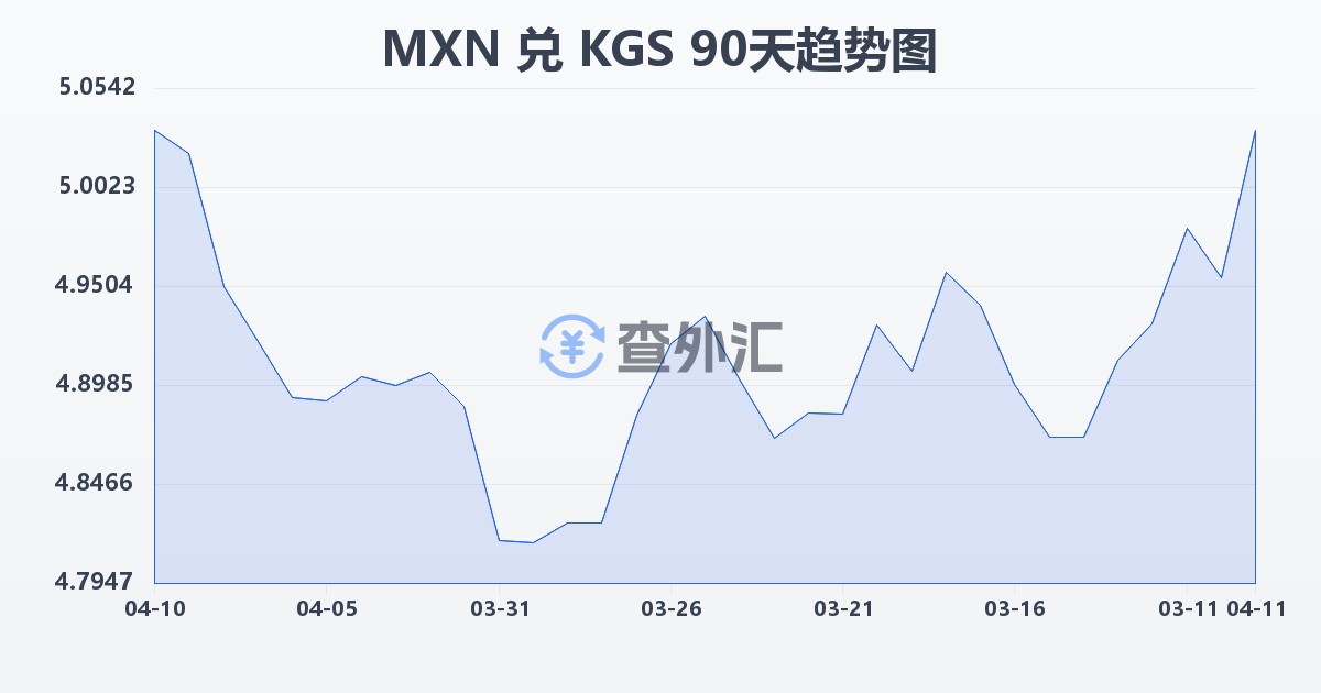 墨西哥比索兑吉尔吉斯斯坦索姆(MXN/KGS)近90天汇率走势图